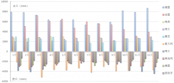 【能源眼?國際】2017年歐盟主要國家電力進出口情況 【能源眼?國際】2017年歐盟主要國家電力進出口情況