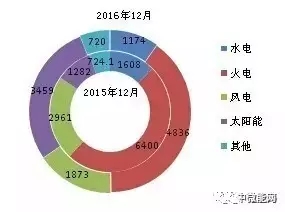 2016年全國分類型新增裝機(jī)容量、省份分布