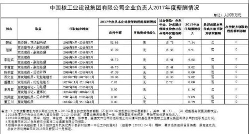 7大電力央企高層工資曝光，舒印彪、孟振平等大佬誰年薪最高？