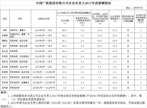 7大電力央企高層工資曝光，舒印彪、孟振平等大佬誰年薪最高？