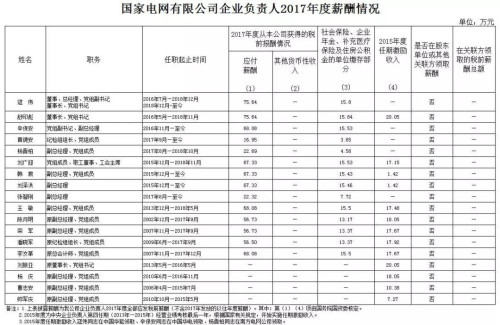 7大電力央企高層工資曝光，舒印彪、孟振平等大佬誰年薪最高？
