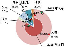 【能源眼?電力】日本火電占比持續(xù)提高 【能源眼?電力】日本火電占比持續(xù)提高