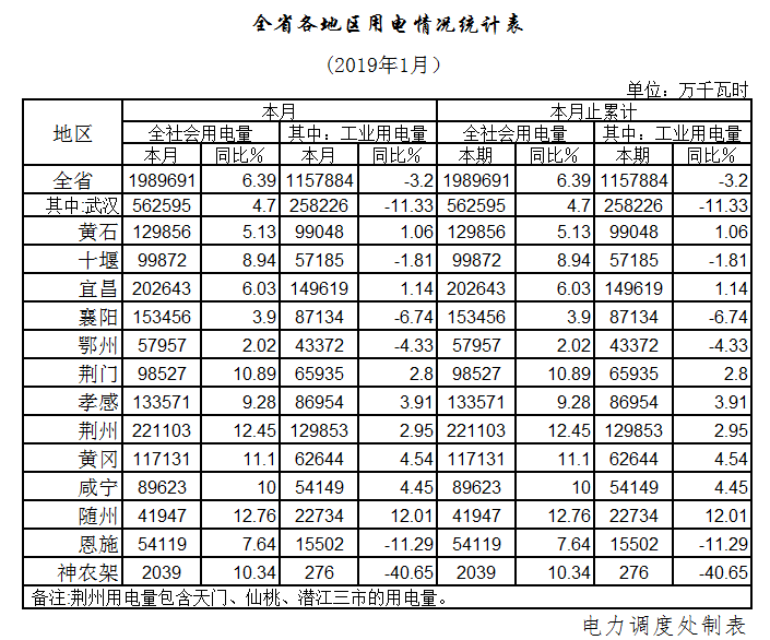 湖北1月全社會用電198.97億千瓦時，增長6.39%