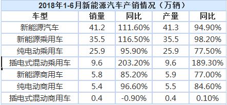 2018上半年我國新能源汽車?yán)塾嬩N售41.2萬輛