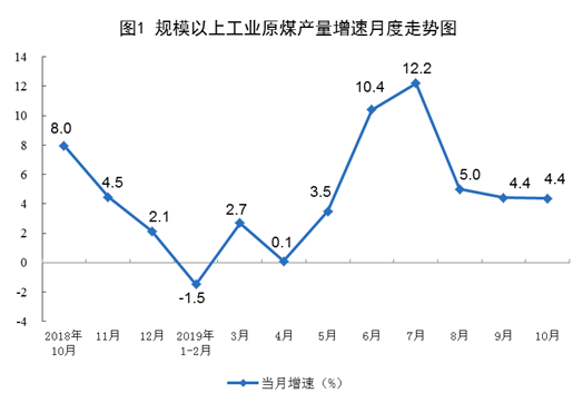 2019年10月份能源生產情況