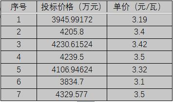 單晶3.1元/瓦、多晶2.9元/瓦以上，華潤(rùn)電力、南網(wǎng)能源、粵水電近期組件招標(biāo)價(jià)格一覽