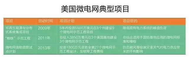 微電網(wǎng)真的是國外的好嗎？