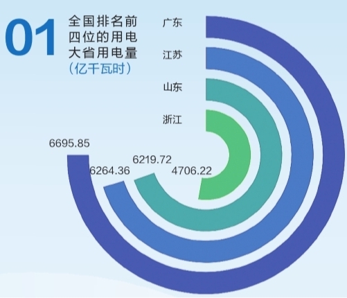 6695.85億千瓦時(shí)！2019年廣東省全社會用電量持續(xù)領(lǐng)跑全國