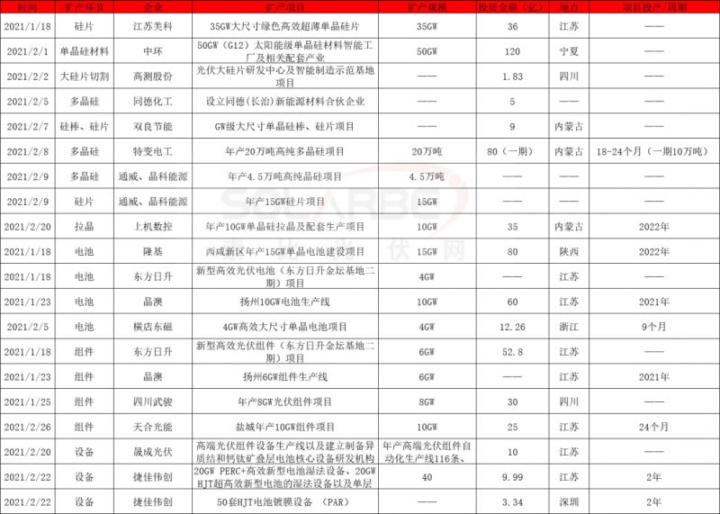 2021擴(kuò)產(chǎn)競(jìng)賽再起：硅棒硅片100GW、電池組件63GW、多晶硅24.5萬噸