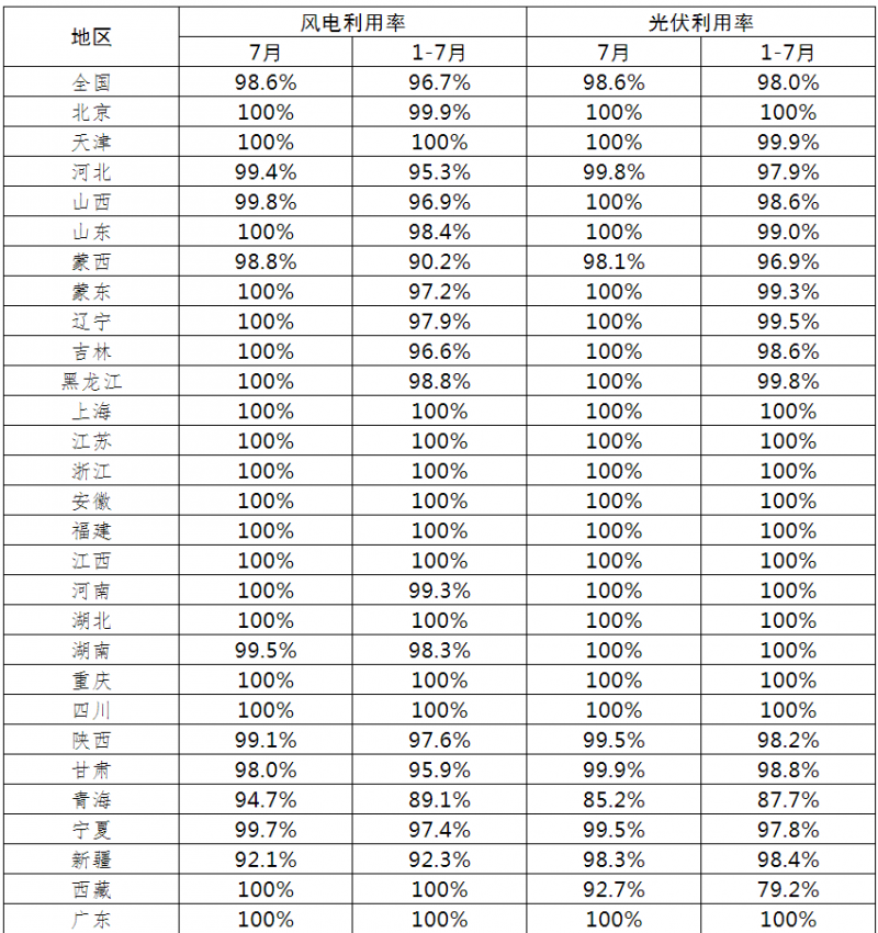 光伏利用率98.6%！2021年7月全國(guó)新能源并網(wǎng)消納情況公布