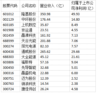光伏“成就”未來(lái)！多家光伏制造上市公司上半年實(shí)現(xiàn)雙增長(zhǎng)！