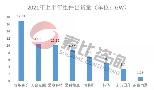2021年光伏上半年財(cái)報(bào)解讀：105家企業(yè)總營(yíng)收3712億元，同比增長(zhǎng)146%；凈利潤(rùn)450.58億元，同比增長(zhǎng)61.72%