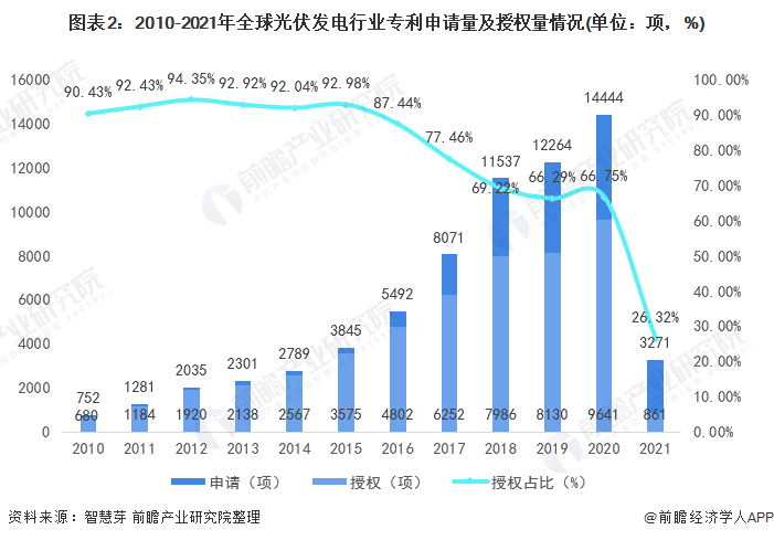圖表2：2010-2021年全球光伏發(fā)電行業(yè)專利申請量及授權(quán)量情況(單位：項，%)