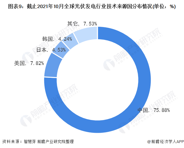 圖表3：截止2021年10月全球光伏發(fā)電行業(yè)專利法律狀態(tài)(單位：項，%)