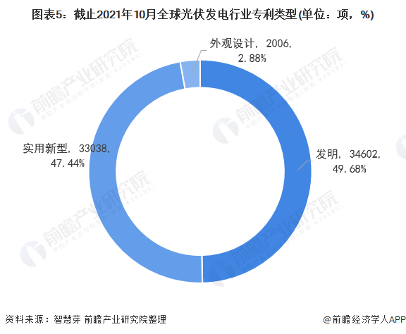 圖表5：截止2021年10月全球光伏發(fā)電行業(yè)專利類型(單位：項，%)