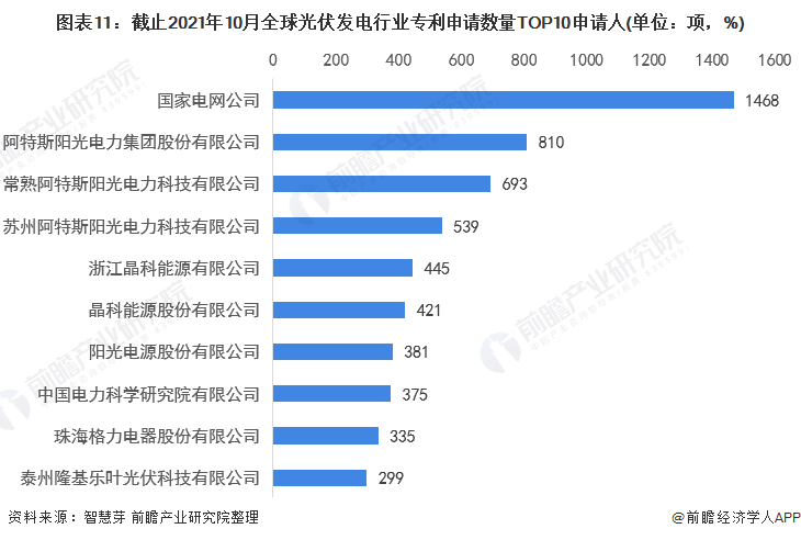 圖表11：截止2021年10月全球光伏發(fā)電行業(yè)專利申請數(shù)量TOP10申請人(單位：項，%)