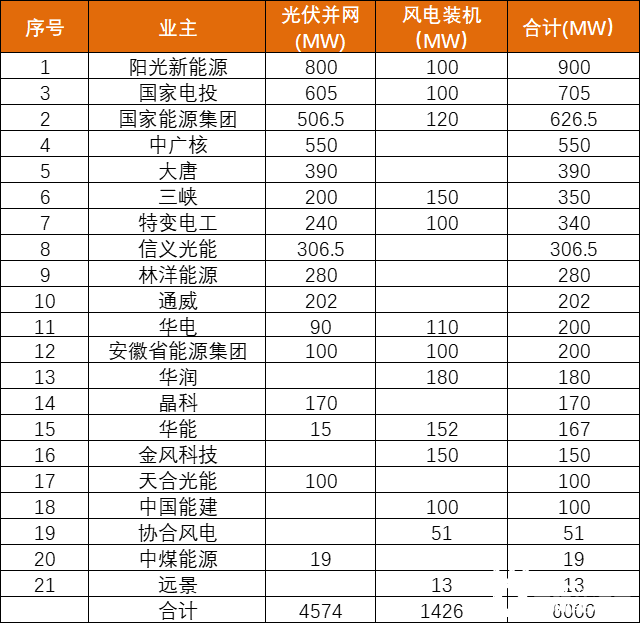 安徽能源局發(fā)布6GW風(fēng)、光項(xiàng)目優(yōu)選名單：陽光新能源、國家電投、國家能源集團(tuán)領(lǐng)銜