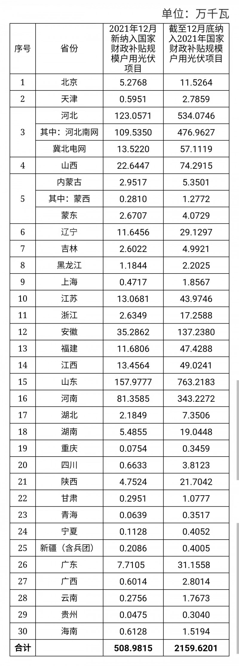 12月新增超5GW，全年新增21.6GW！國家能源局公布戶用光伏裝機(jī)信息