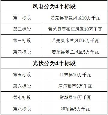 600MW！新疆巴州地區(qū)啟動新能源項目競爭性配置招標