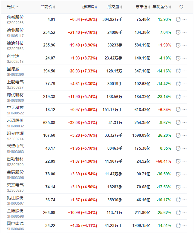 光伏板塊迎來普漲行情，陽光、通威、晶澳、隆基等權(quán)重股領(lǐng)漲