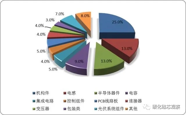 碳中和的隱形“風(fēng)口”，SiC產(chǎn)業(yè)鏈迎來光伏市場(chǎng)發(fā)展機(jī)遇