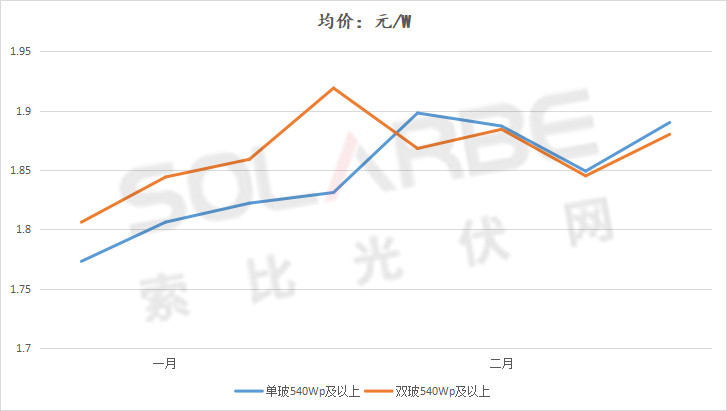 單面540W+均價(jià)1.83元、雙玻1.86元，開年35GW組件中標(biāo)一覽！