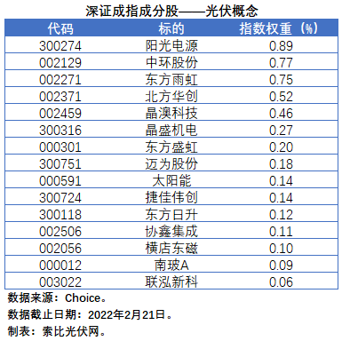 盤點(diǎn)股指成分股中的光伏企業(yè)：規(guī)模日益提升，影響力與日俱增