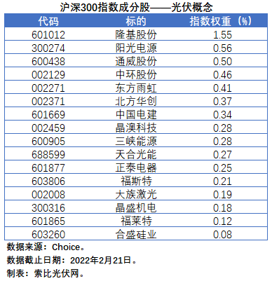 盤點(diǎn)股指成分股中的光伏企業(yè)：規(guī)模日益提升，影響力與日俱增