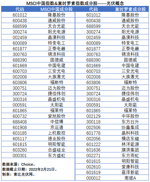 盤點(diǎn)股指成分股中的光伏企業(yè)：規(guī)模日益提升，影響力與日俱增