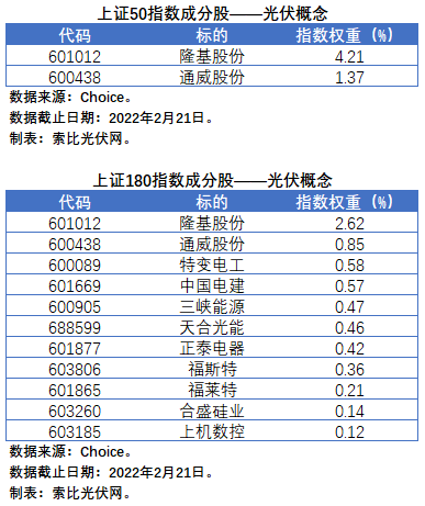 盤點(diǎn)股指成分股中的光伏企業(yè)：規(guī)模日益提升，影響力與日俱增
