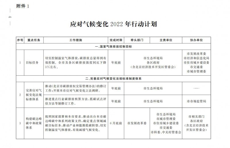 大力發(fā)展光伏、提高新能源消費優(yōu)先級！北京市發(fā)改委公布《應(yīng)對氣候變化2022年行動計劃》