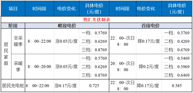 山東發(fā)改委：居民峰谷電價(jià)時(shí)代開(kāi)啟！