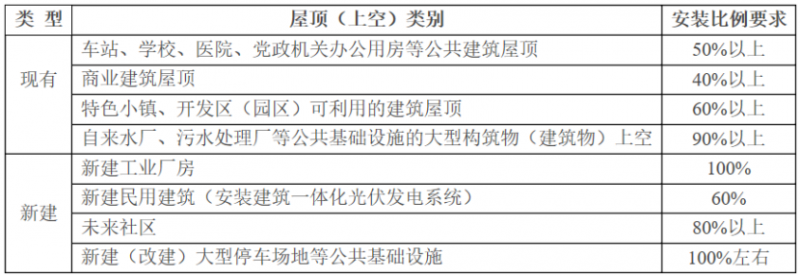 2025年光伏建設(shè)1.5GW，屋頂光伏補(bǔ)貼0.1元/度！浙江瑞安公開(kāi)征求全面推進(jìn)清潔能源發(fā)展意見(jiàn)