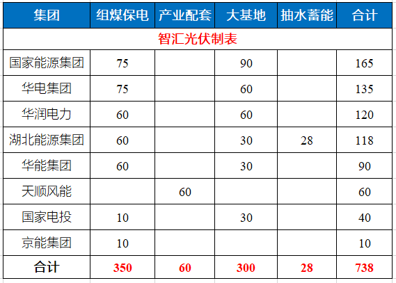 湖北省能源局公布7.83GW風(fēng)光指標(biāo) 國(guó)家能源集團(tuán)、華電、華潤(rùn)均超1GW！