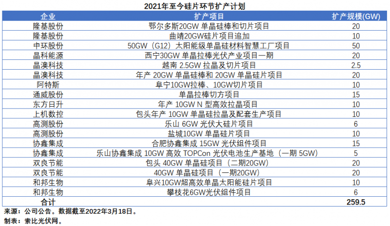 擴(kuò)產(chǎn)浪潮之下光伏設(shè)備企業(yè)股價(jià)萎靡不振，預(yù)期變了？