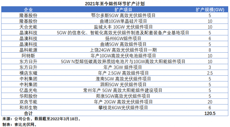 擴(kuò)產(chǎn)浪潮之下光伏設(shè)備企業(yè)股價(jià)萎靡不振，預(yù)期變了？