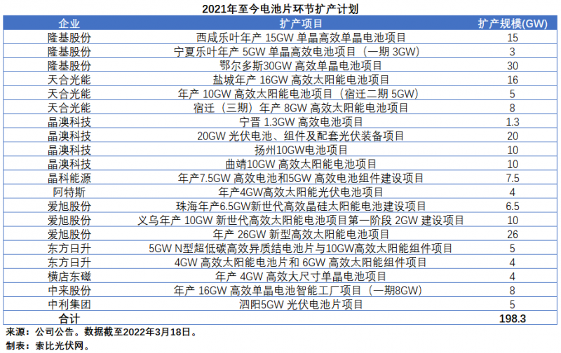 擴(kuò)產(chǎn)浪潮之下光伏設(shè)備企業(yè)股價(jià)萎靡不振，預(yù)期變了？