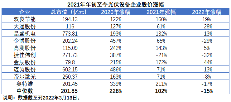 擴(kuò)產(chǎn)浪潮之下光伏設(shè)備企業(yè)股價(jià)萎靡不振，預(yù)期變了？
