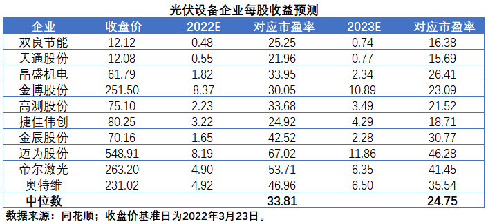 擴(kuò)產(chǎn)浪潮之下光伏設(shè)備企業(yè)股價(jià)萎靡不振，預(yù)期變了？