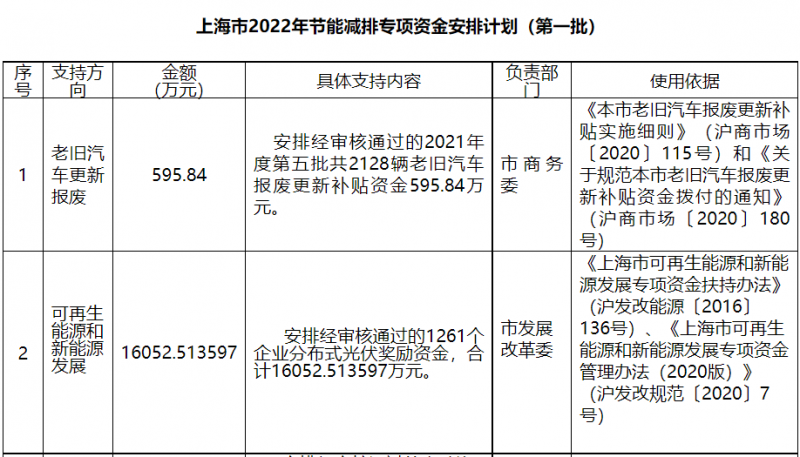 光伏1.6億！上海市公布2022年節(jié)能減排專項(xiàng)資金安排計(jì)劃！