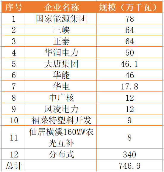 國家能源集團、三峽、正泰領銜！浙江公布7.46GW重點光伏項目清單