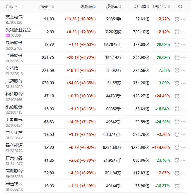 A股市場(chǎng)全面回暖光伏板塊縮量大漲，短期走勢(shì)仍不明朗