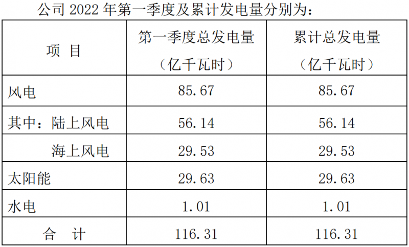 三峽能源：2022Q1光伏發(fā)電29.63億千瓦時(shí)，同比增長44.18%