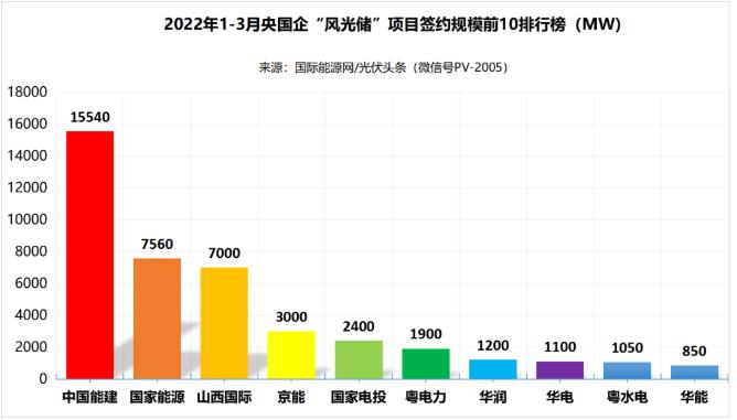一季度69.29GW“風(fēng)光儲(chǔ)”項(xiàng)目：央國(guó)企占61.32%、中國(guó)能建、國(guó)家能源集團(tuán)領(lǐng)跑! (詳見文內(nèi))