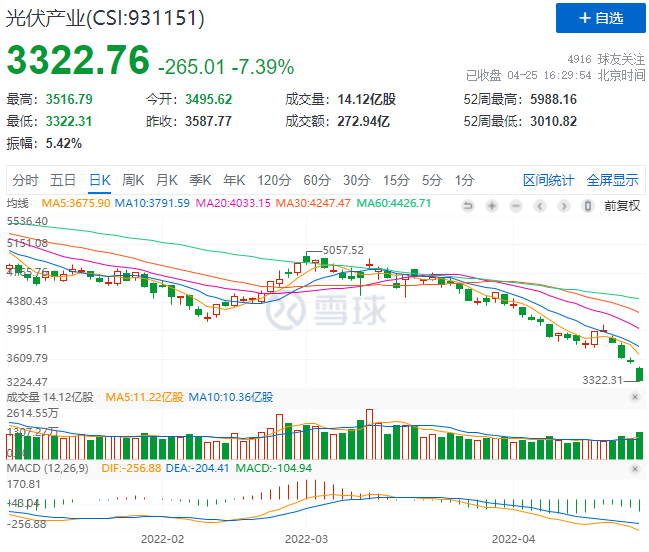 創(chuàng)造歷史！光伏板塊單日暴跌7.39%！