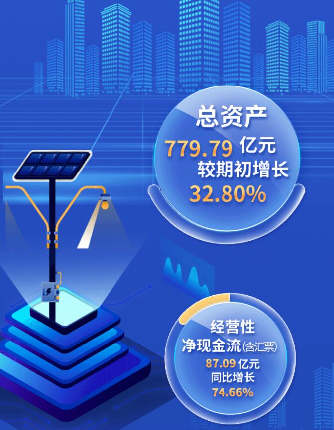 中環(huán)股份2021年度及2022年一季度報(bào)告：2022年Q1營(yíng)收133.68億，同比增長(zhǎng)79.13%！