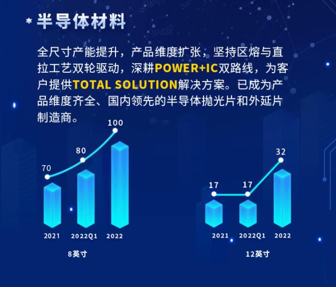 中環(huán)股份2021年度及2022年一季度報(bào)告：2022年Q1營(yíng)收133.68億，同比增長(zhǎng)79.13%！