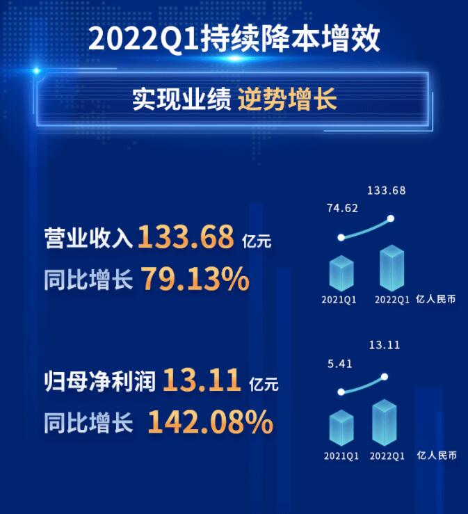 中環(huán)股份2021年度及2022年一季度報(bào)告：2022年Q1營(yíng)收133.68億，同比增長(zhǎng)79.13%！