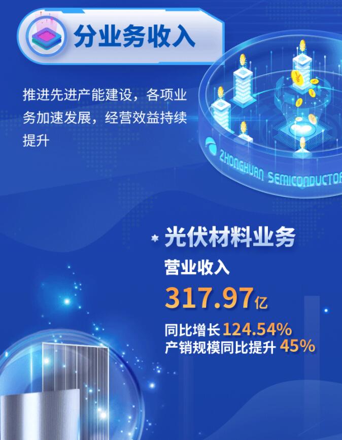中環(huán)股份2021年度及2022年一季度報(bào)告：2022年Q1營(yíng)收133.68億，同比增長(zhǎng)79.13%！