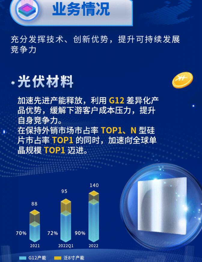 中環(huán)股份2021年度及2022年一季度報(bào)告：2022年Q1營(yíng)收133.68億，同比增長(zhǎng)79.13%！